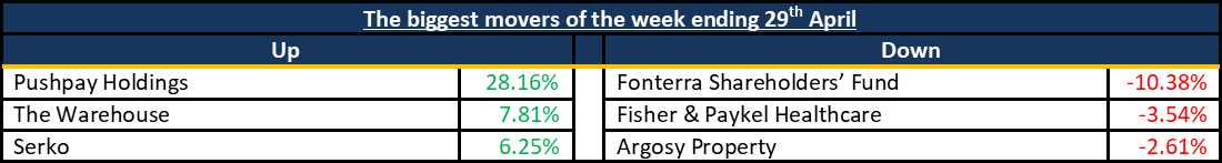 Biggest Movers 20220501